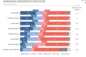 la imagen de Milei cae detrás de Kicillof y Cristina