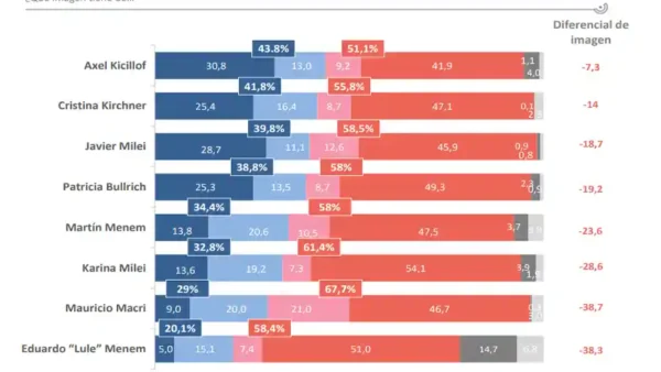 la imagen de Milei cae detrás de Kicillof y Cristina