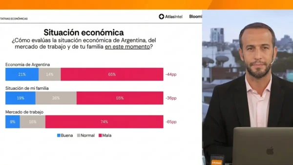 Imagen ilustrativa de la encuesta de AtlasIntel sobre Javier Milei