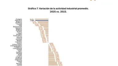 Gráfico que muestra la caída de la industria nacional argentina comparada con el resto del mundo.