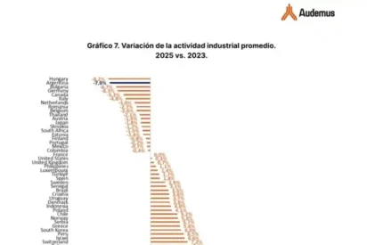 Gráfico que muestra la caída de la industria nacional argentina comparada con el resto del mundo.
