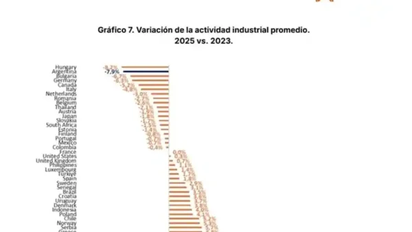 Gráfico que muestra la caída de la industria nacional argentina comparada con el resto del mundo.