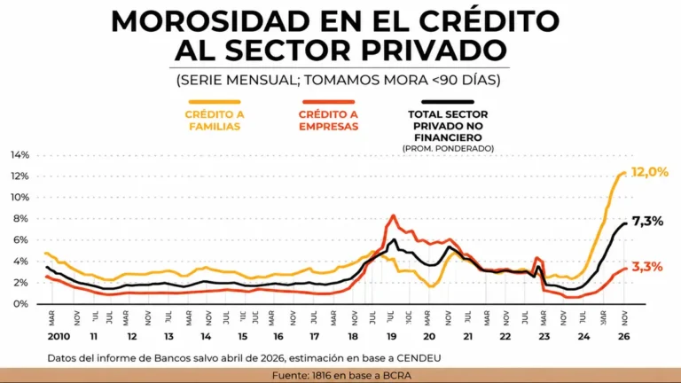 Más de 5 millones de argentinos tienen deudas bancarias irregulares